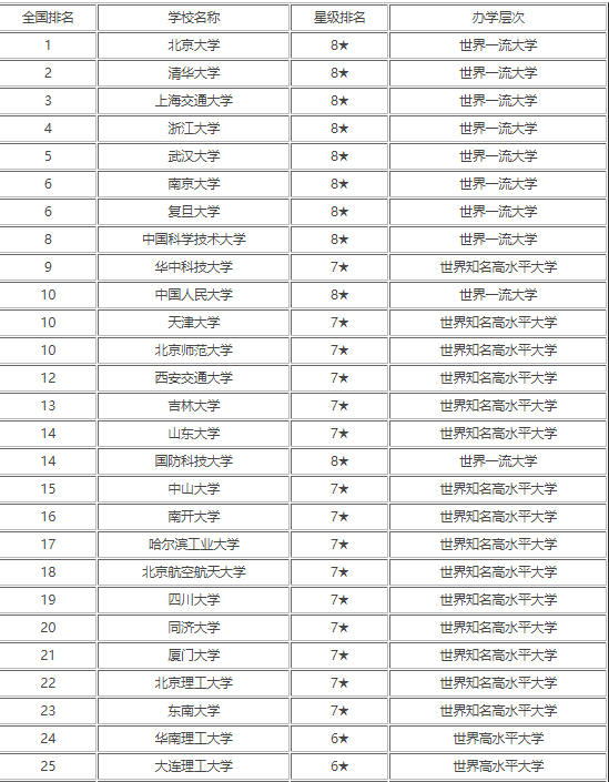 985排名最新排名_中國985大學排名表最新排名_985國內排名最新