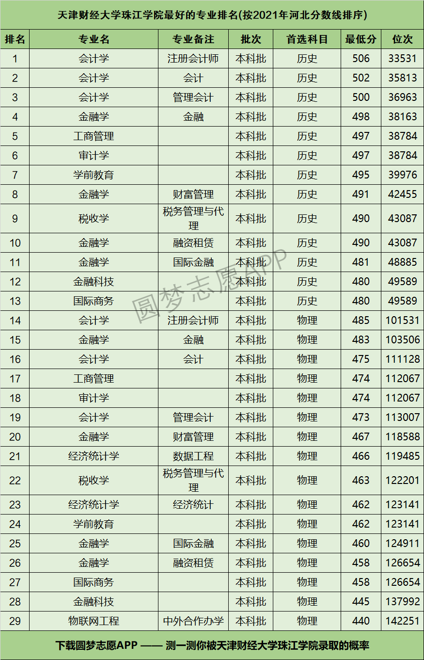 天津财经大学珠江学院好不好天津财经大学珠江学院专业排名