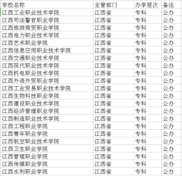 南昌大专学校有哪些图片