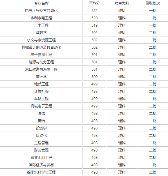 南昌工学院有哪些专业(南昌工学院专业录取分数线)