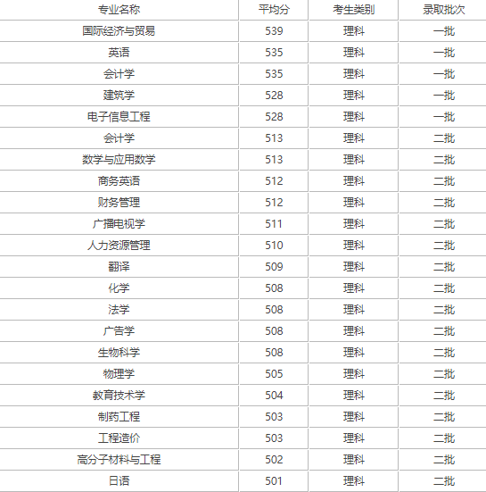 江西科技师范大学排名图片