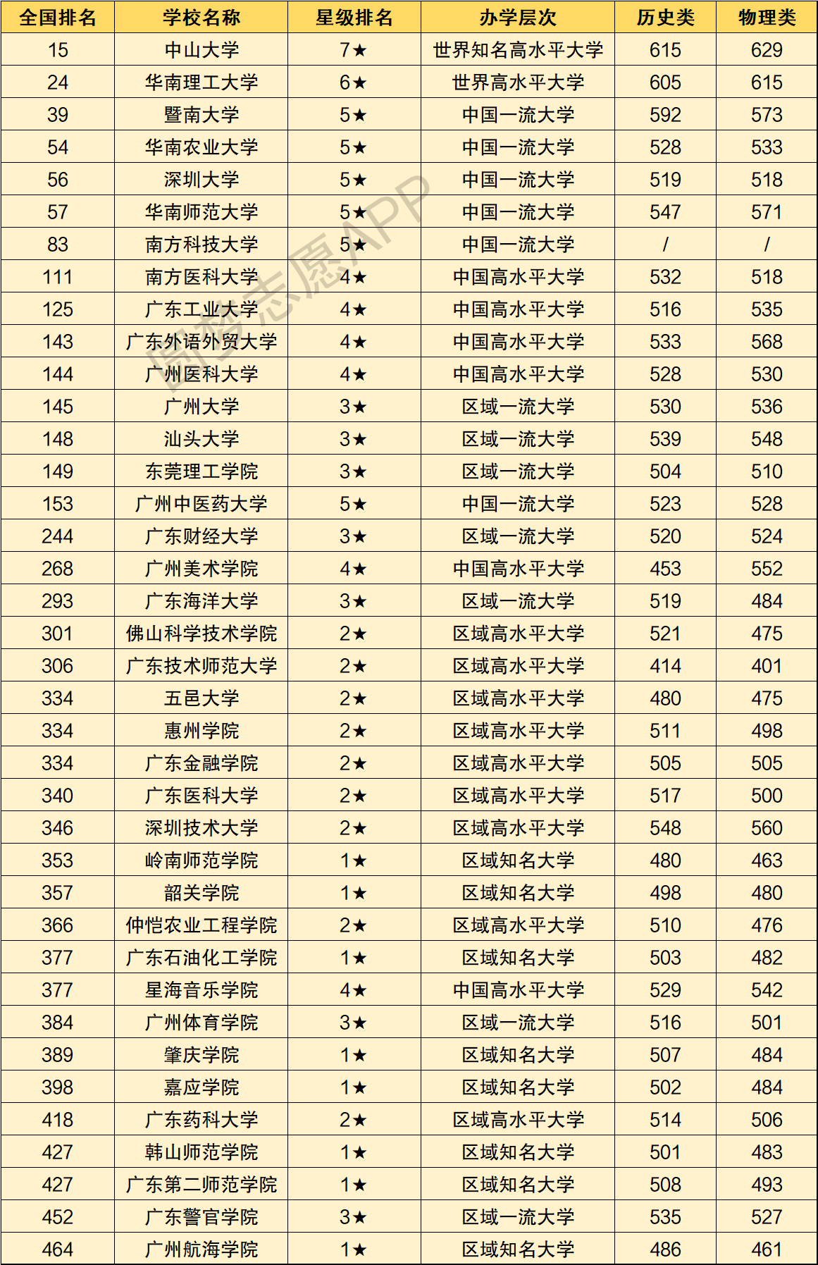 广东各高校排名2022最新排名广东十大名校名单