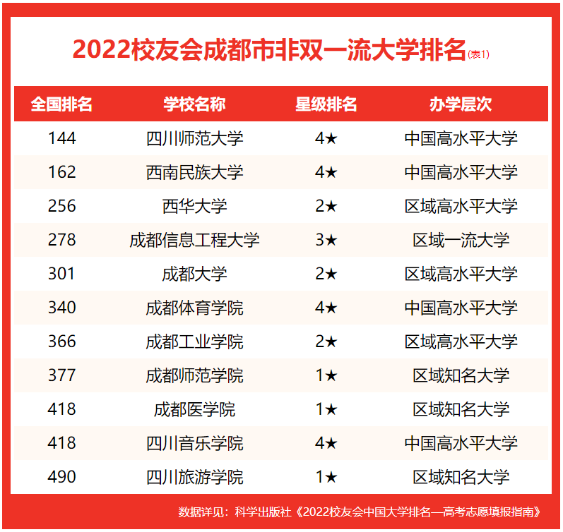 成都的大学排名一览表2022成都大学排名2022最新排名表