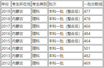 分数内蒙古线本科线多少_内蒙古分数清_内蒙古一本分数线