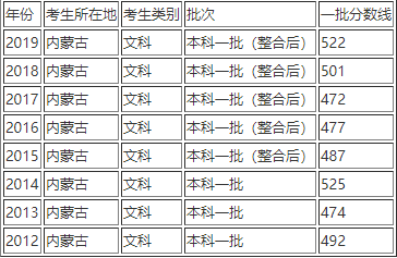 分数内蒙古线本科线多少_内蒙古分数清_内蒙古一本分数线