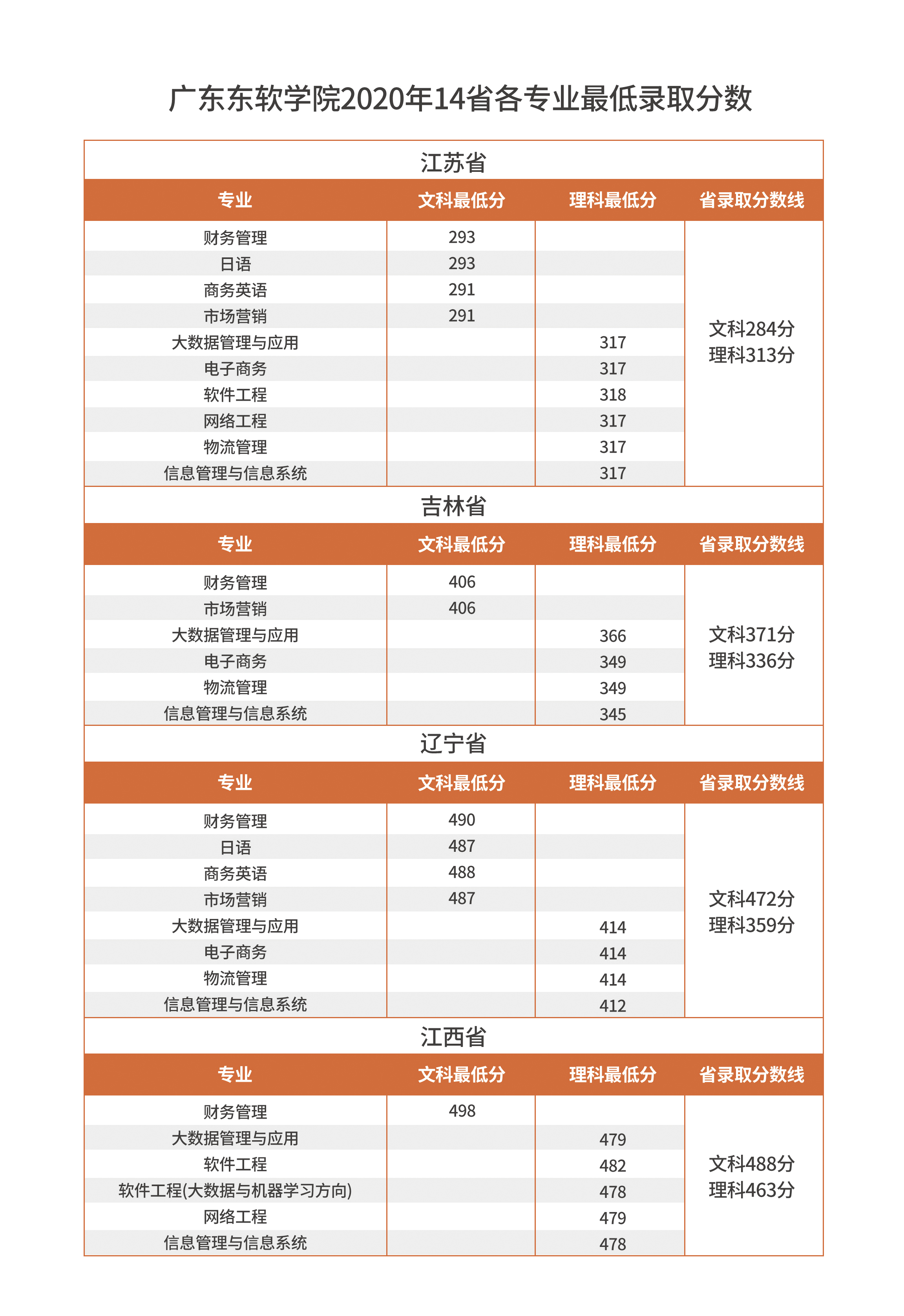廣東東軟學院是幾本_是一本還是二本大學？