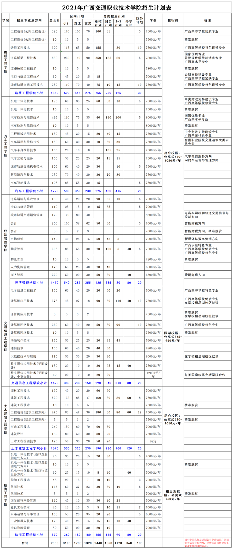 2021廣西交通職業技術學院招生計劃-各專業招生人數是多少