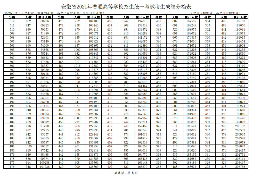 2021安徽高考一分一段表及位次排名查詢（理科）