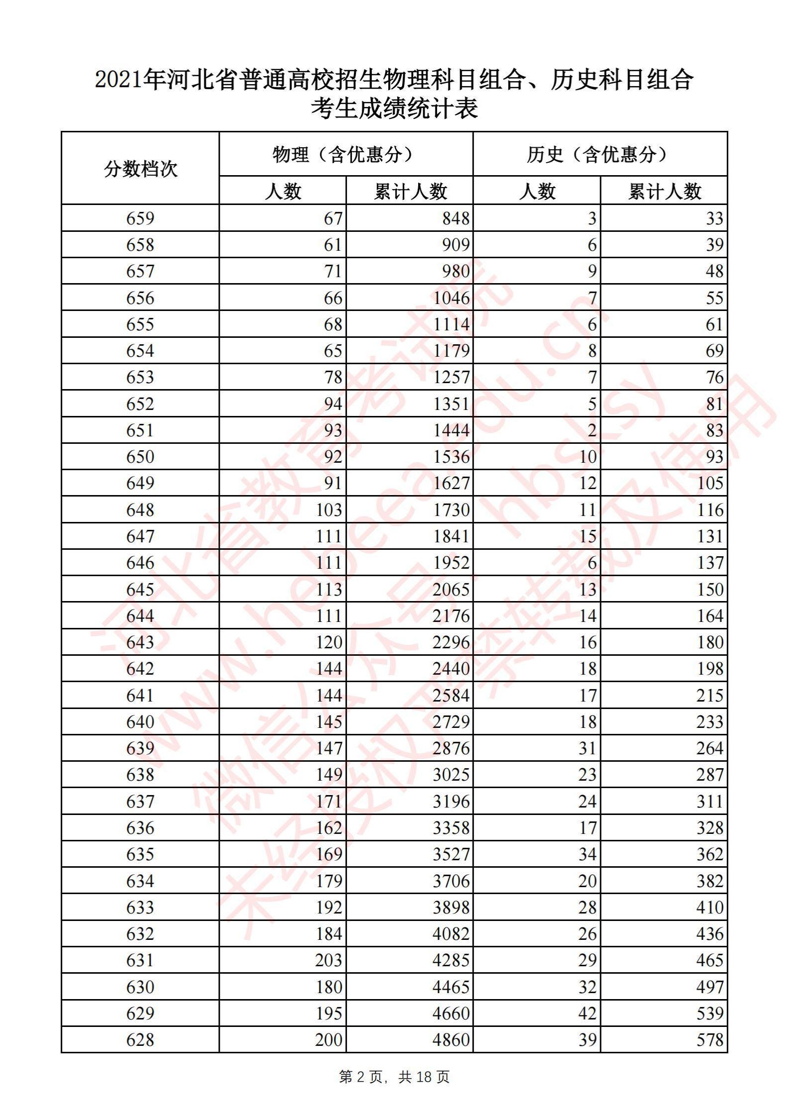 2021河北高考一分一段表及位次排名查询物理类