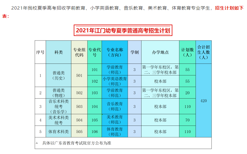 2021广东江门幼儿师范高等专科学校招生计划-各专业招生人数是多少