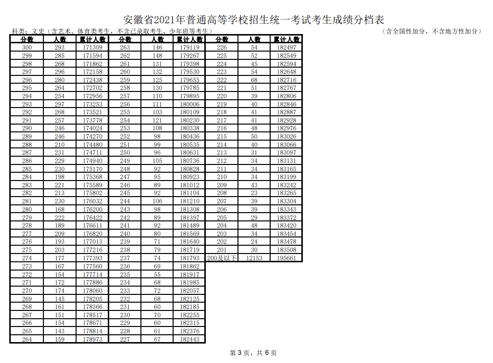 2021安徽高考一分一段表及位次排名查詢（文科）
