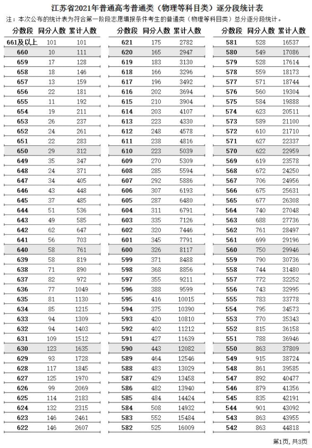 2021江苏高考一分一段表及位次排名（物理+历史）