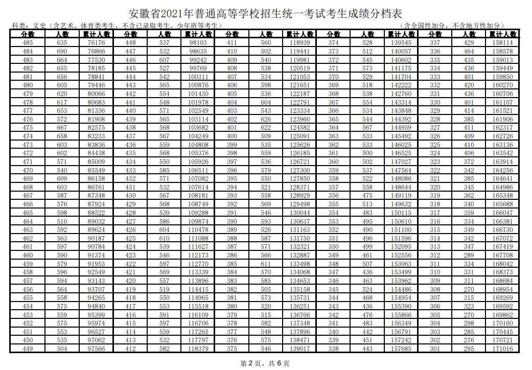 2021安徽高考一分一段表及位次排名查詢（文科）