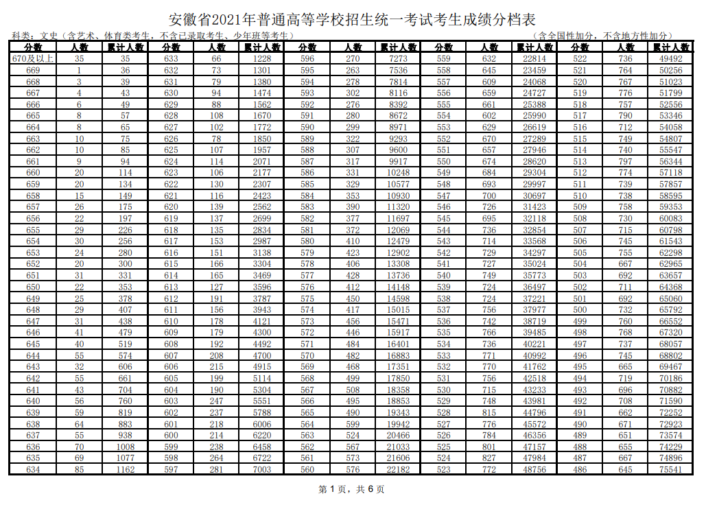 2021安徽高考一分一段表及位次排名查詢（文科）