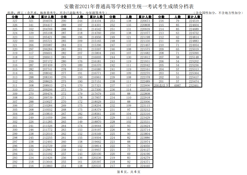 2021安徽高考一分一段表及位次排名查詢（理科）