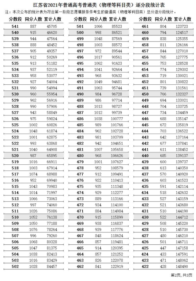 2021江苏高考一分一段表及位次排名（物理+历史）