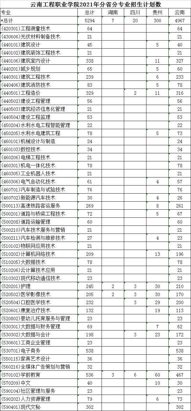 2021雲南工程職業學院招生計劃-各專業招生人數