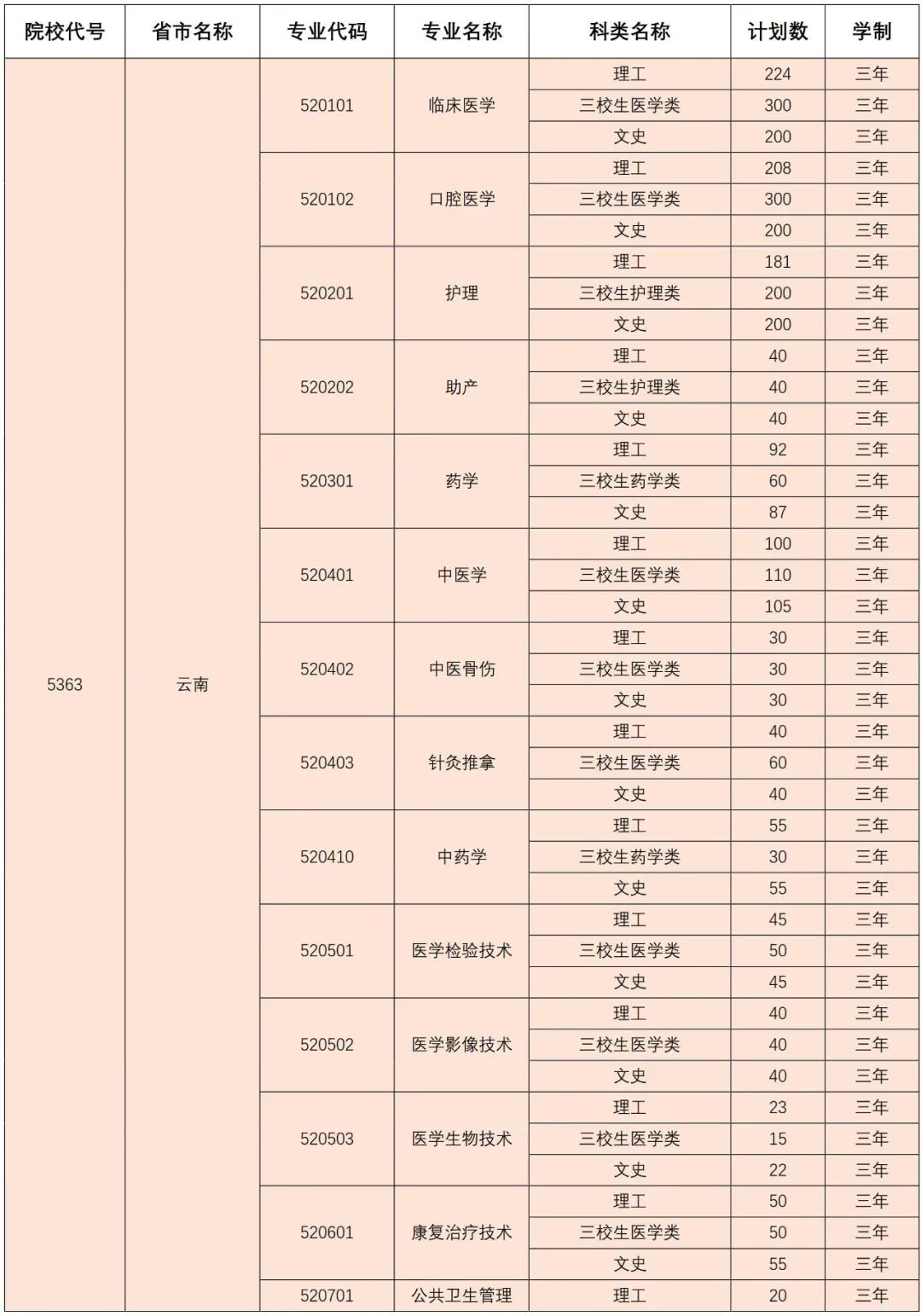 2021昆明衛生職業學院招生計劃-各專業招生人數是多少