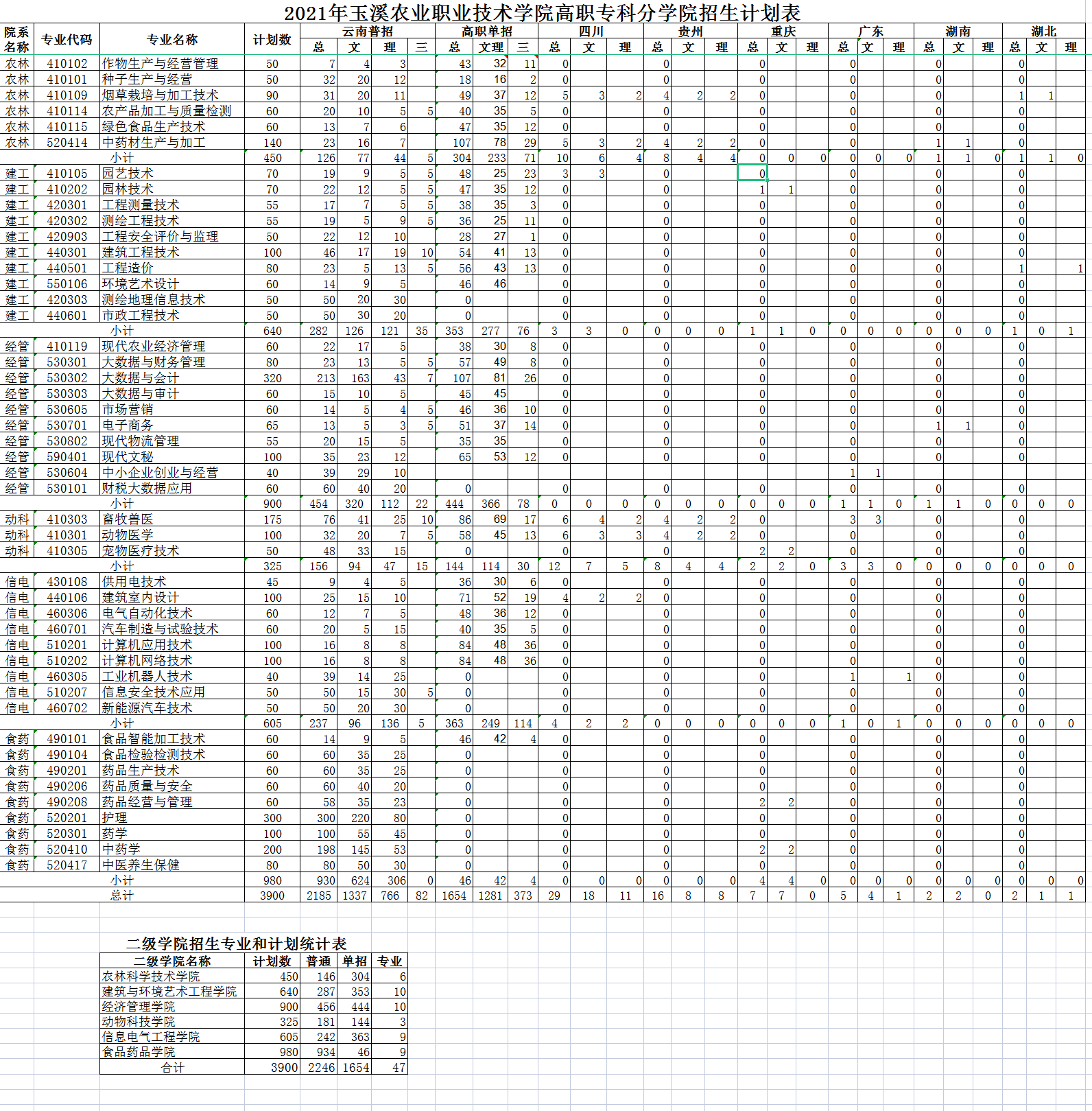 2021玉溪農業職業技術學院招生計劃-各專業招生人數是多少