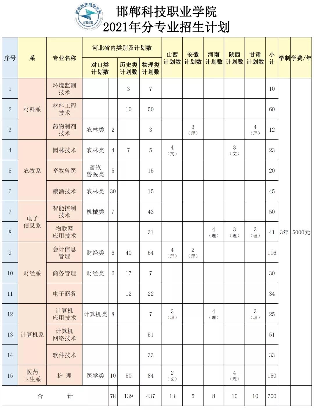 河南财政金融专科分数_唐山学院专科分数_河南工程学院专科分数线