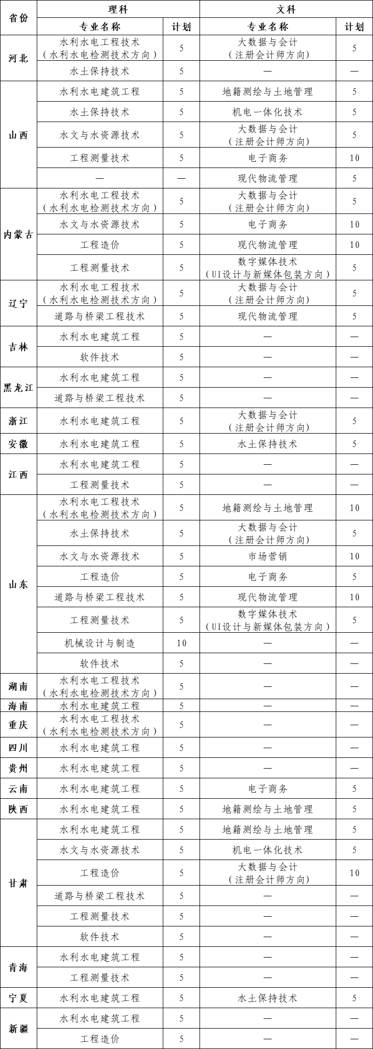 黃河水利職業技術學院2021招生簡章-各專業招生人數是多少