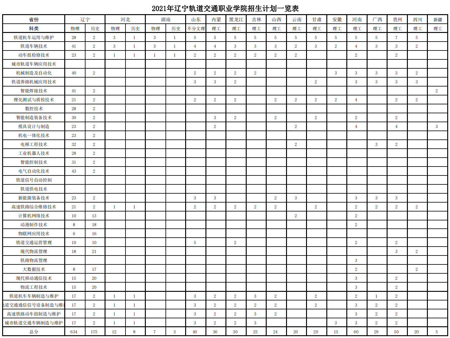 2021年遼寧軌道交通職業學院招生計劃-各專業招生人數是多少