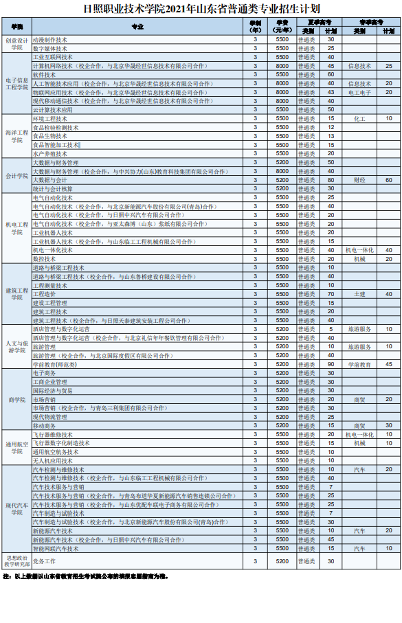 日照職業技術學院2021年招生計劃