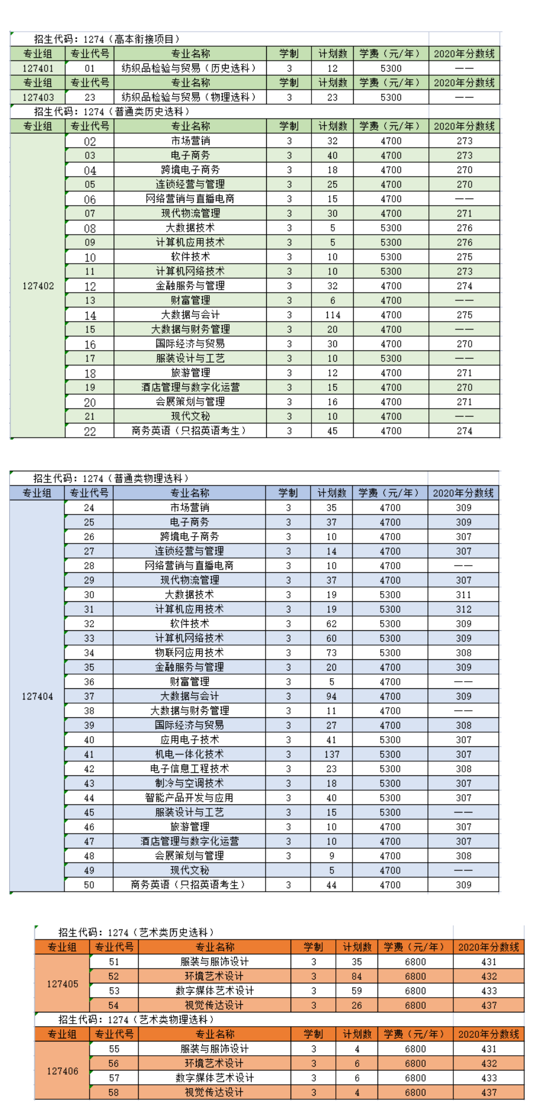 2021年蘇州經貿職業技術學院招生計劃-各專業招生人數是多少