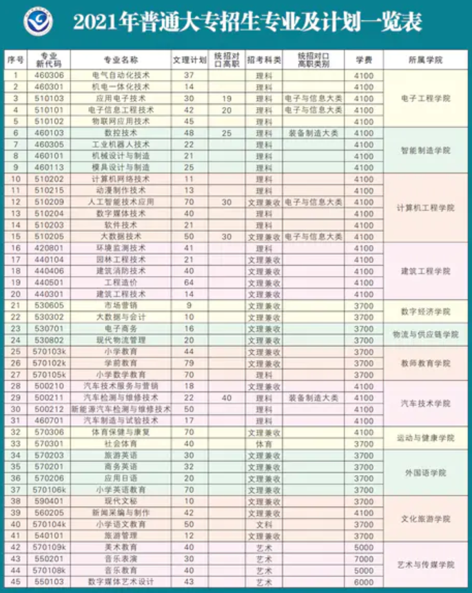 2021四川職業技術學院招生計劃各專業招生人數