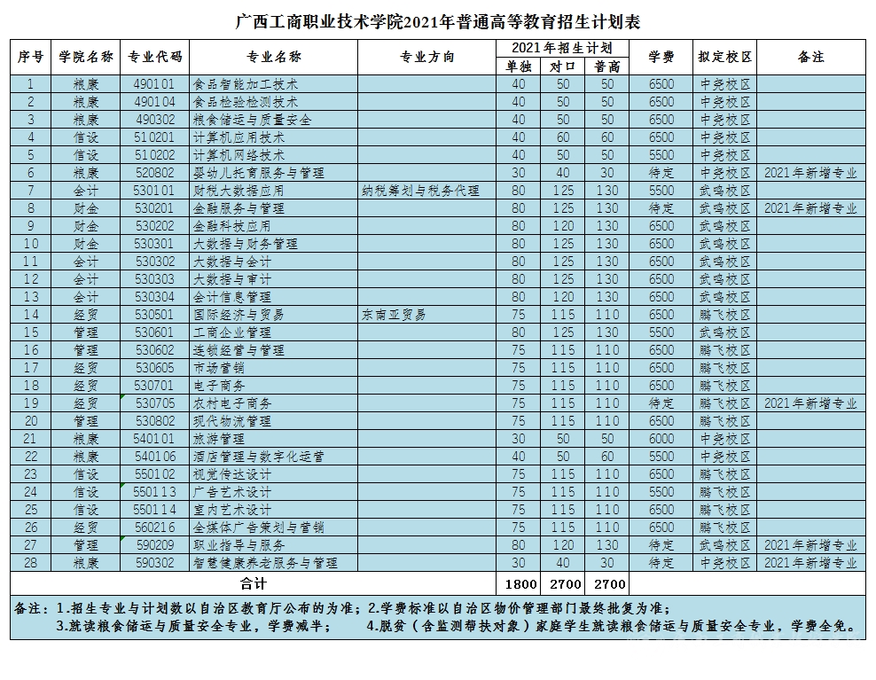 2021廣西工商職業技術學院招生計劃-各專業招生人數是多少