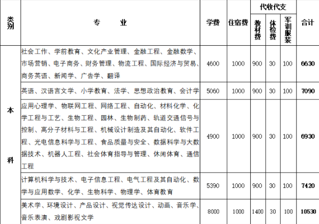 2021淮南師范學院學費多少錢一年-各專業收費標準