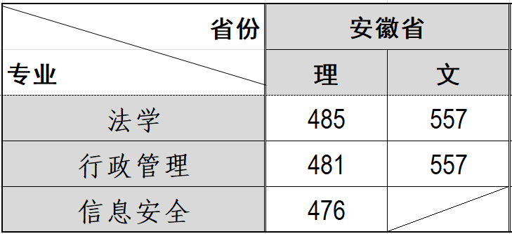安徽省本科二批各專業錄取線.png