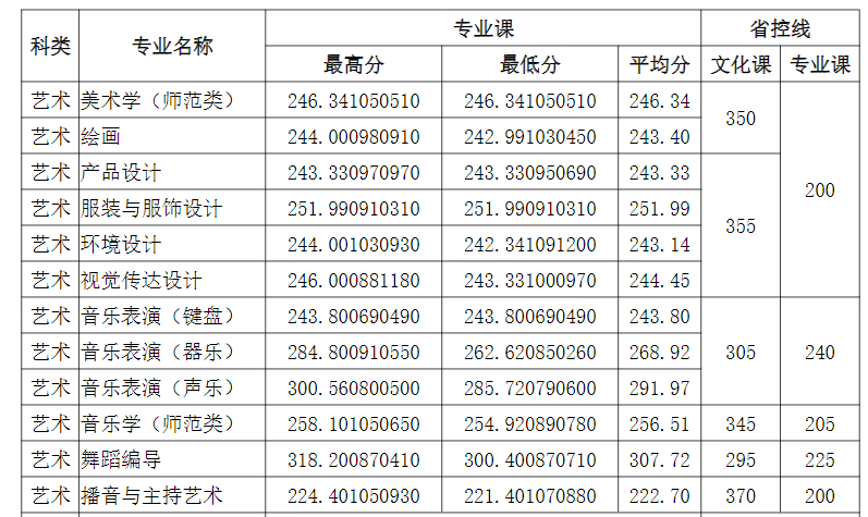 2021齊齊哈爾大學各省錄取分數線齊齊哈爾大學錄取分數線2021