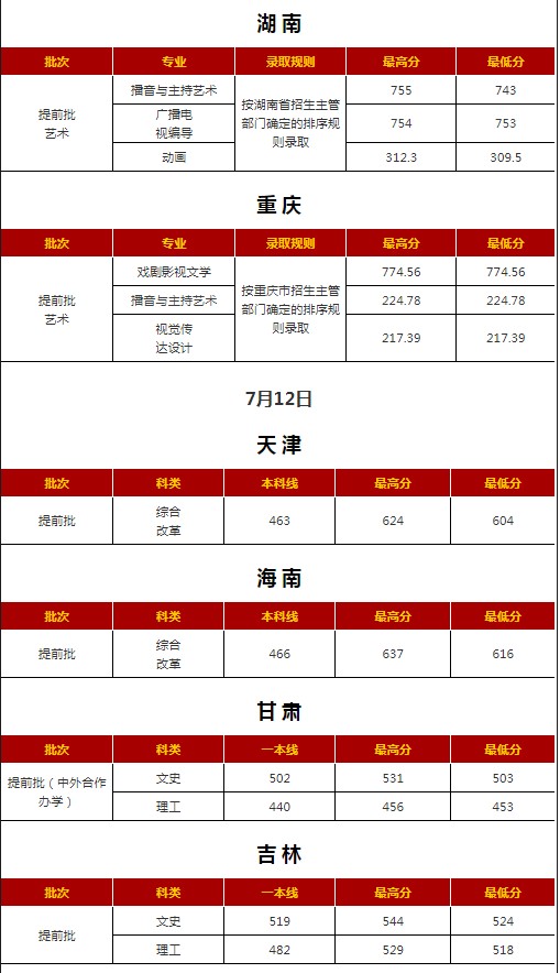 西安外國語大學各省錄取分數線（持續更新）