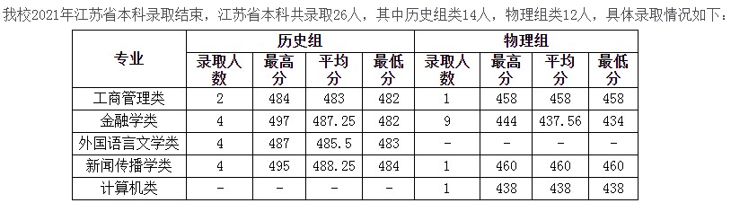 溫州商學院2021年各省錄取分數線是多少5.jpg