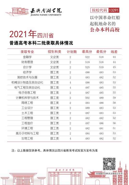 嘉興南湖學(xué)院2021年各省各批次錄取分?jǐn)?shù)線2.jpg