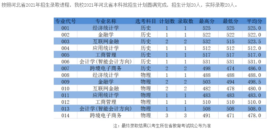 浙江工商大學(xué)杭州商學(xué)院2021年各省錄取分?jǐn)?shù)線是多少3.jpg