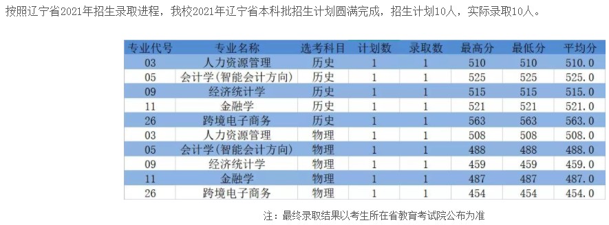 浙江工商大學(xué)杭州商學(xué)院2021年各省錄取分?jǐn)?shù)線是多少5.jpg