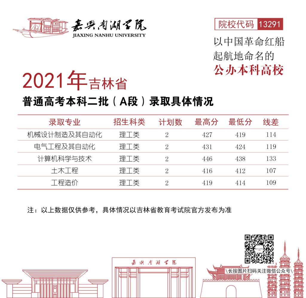 嘉興南湖學(xué)院2021年各省各批次錄取分?jǐn)?shù)線3.jpg