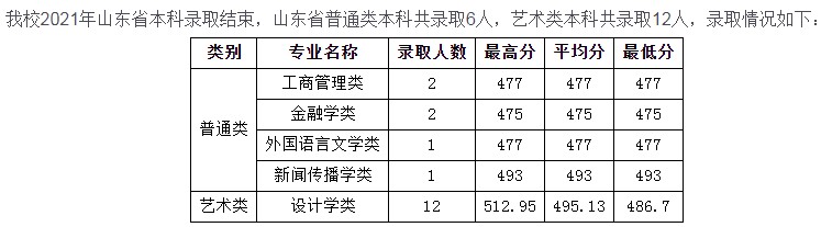 溫州商學院2021年各省錄取分數線是多少3.jpg