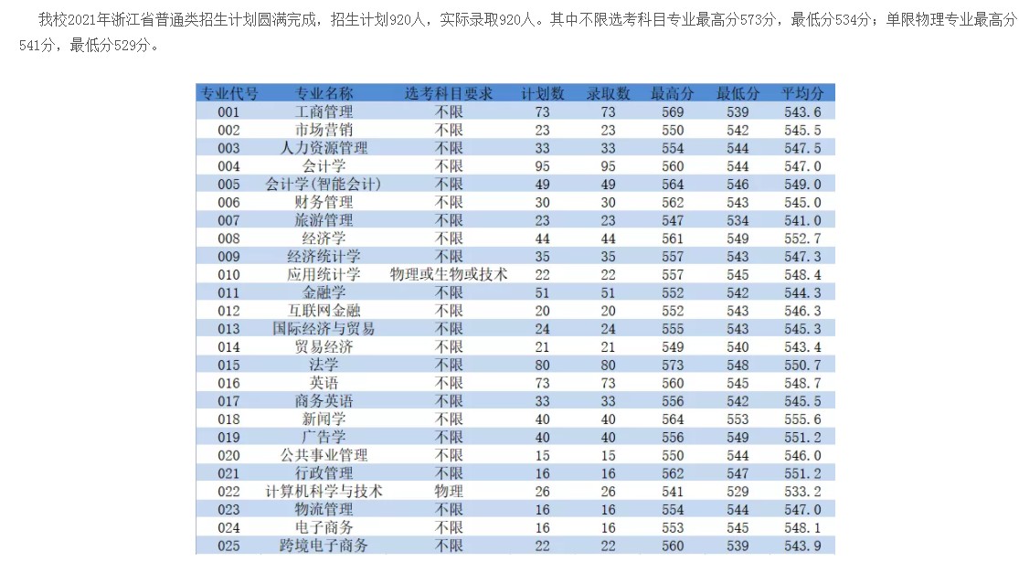浙江工商大學(xué)杭州商學(xué)院2021年各省錄取分?jǐn)?shù)線是多少7.jpg