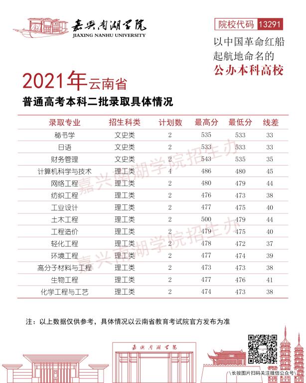 嘉興南湖學(xué)院2021年各省各批次錄取分?jǐn)?shù)線4.jpg