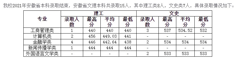 溫州商學院2021年各省錄取分數線是多少.jpg