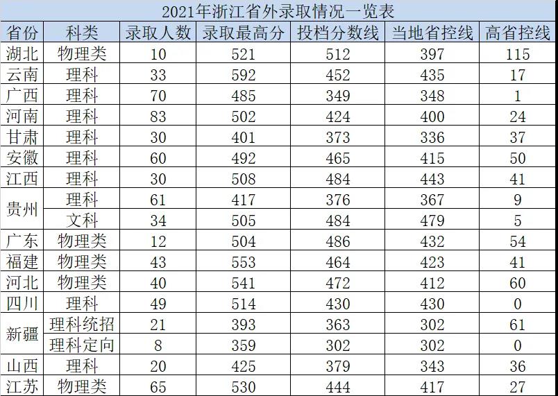 杭州電子科技大學(xué)信息工程學(xué)院2021年各省錄取分?jǐn)?shù)線是多少2.jpg