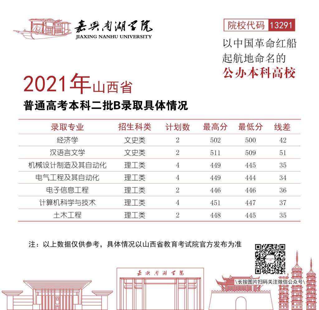 嘉興南湖學(xué)院2021年各省各批次錄取分?jǐn)?shù)線6.jpg