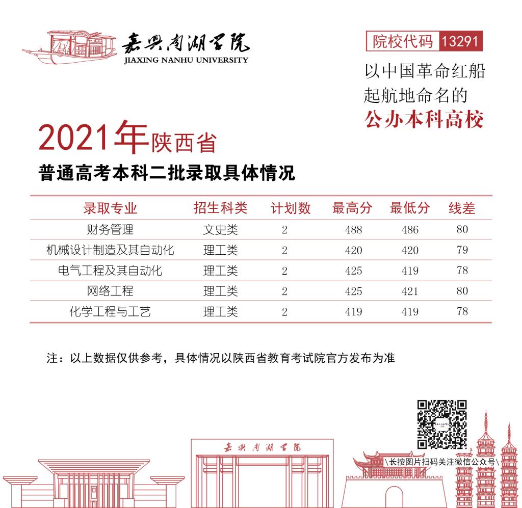 嘉興南湖學(xué)院2021年各省各批次錄取分?jǐn)?shù)線5.jpg