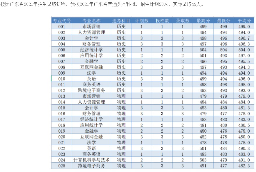 浙江工商大學(xué)杭州商學(xué)院2021年各省錄取分?jǐn)?shù)線是多少6.jpg
