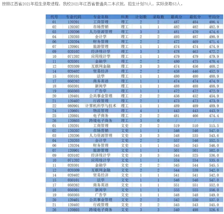 浙江工商大學(xué)杭州商學(xué)院2021年各省錄取分?jǐn)?shù)線是多少2.jpg