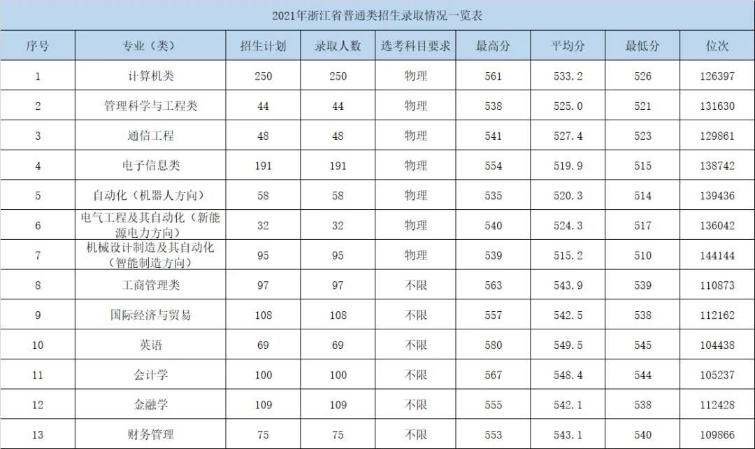 杭州電子科技大學(xué)信息工程學(xué)院2021年各省錄取分?jǐn)?shù)線是多少.jpg