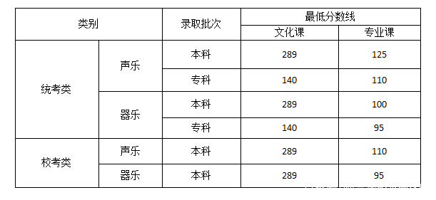 2021高考艺术类分数线